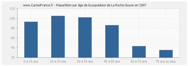Répartition par âge de la population de La Roche-Guyon en 2007